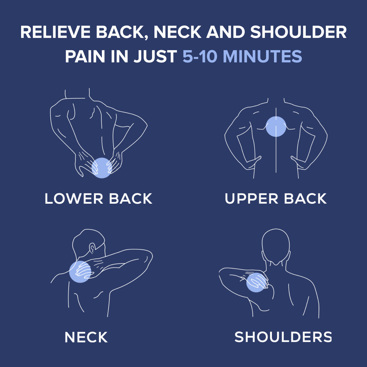 Infographic illustrating the Trigger Point Rockers's ability to relive pain in just 5 to 10 minutes by targeting common pain points such as the lower back, upper back, neck and shoulders.