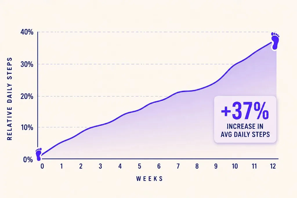 Line chart showing relative daily steps rising to a 37 percent increase over twelve weeks of daily wear