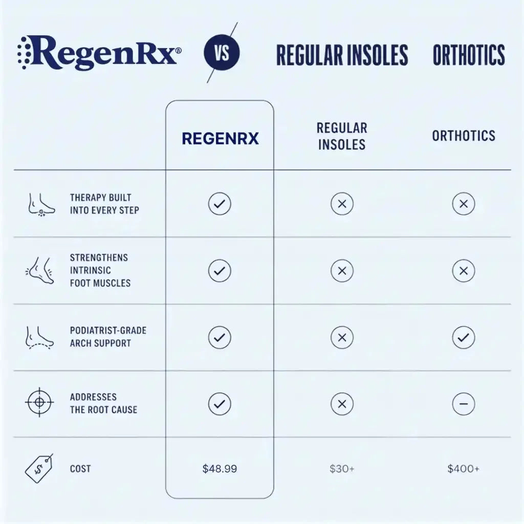 RegenRx compared with regular insoles and orthotics